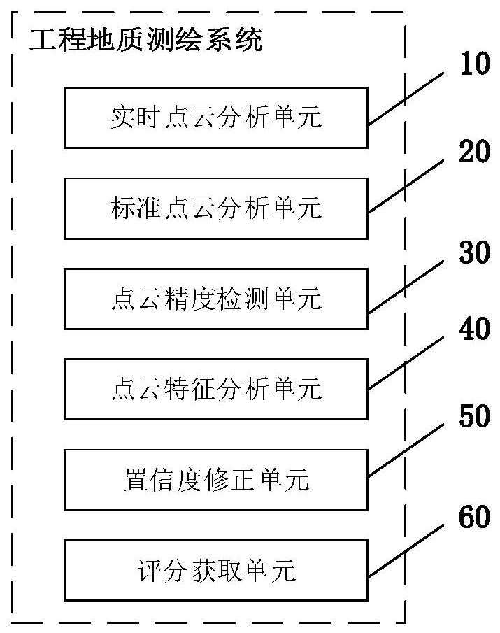 Engineering geological surveying and mapping method and system based on three-dimensional laser scanning