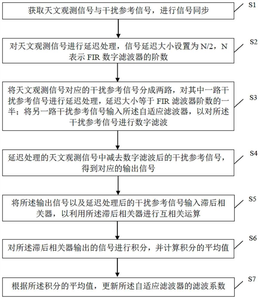 Interference signal processing method and device based on adaptive filter