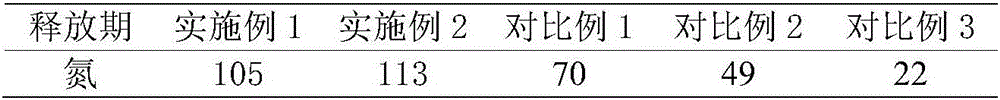 Multifunctional sustained-release compound fertilizer for planting of fruit trees and preparation method of sustained-release compound fertilizer