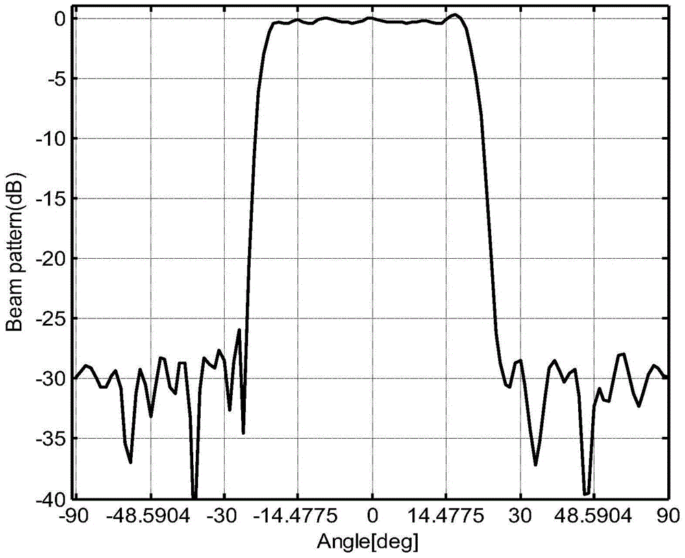 Array antenna beam forming method