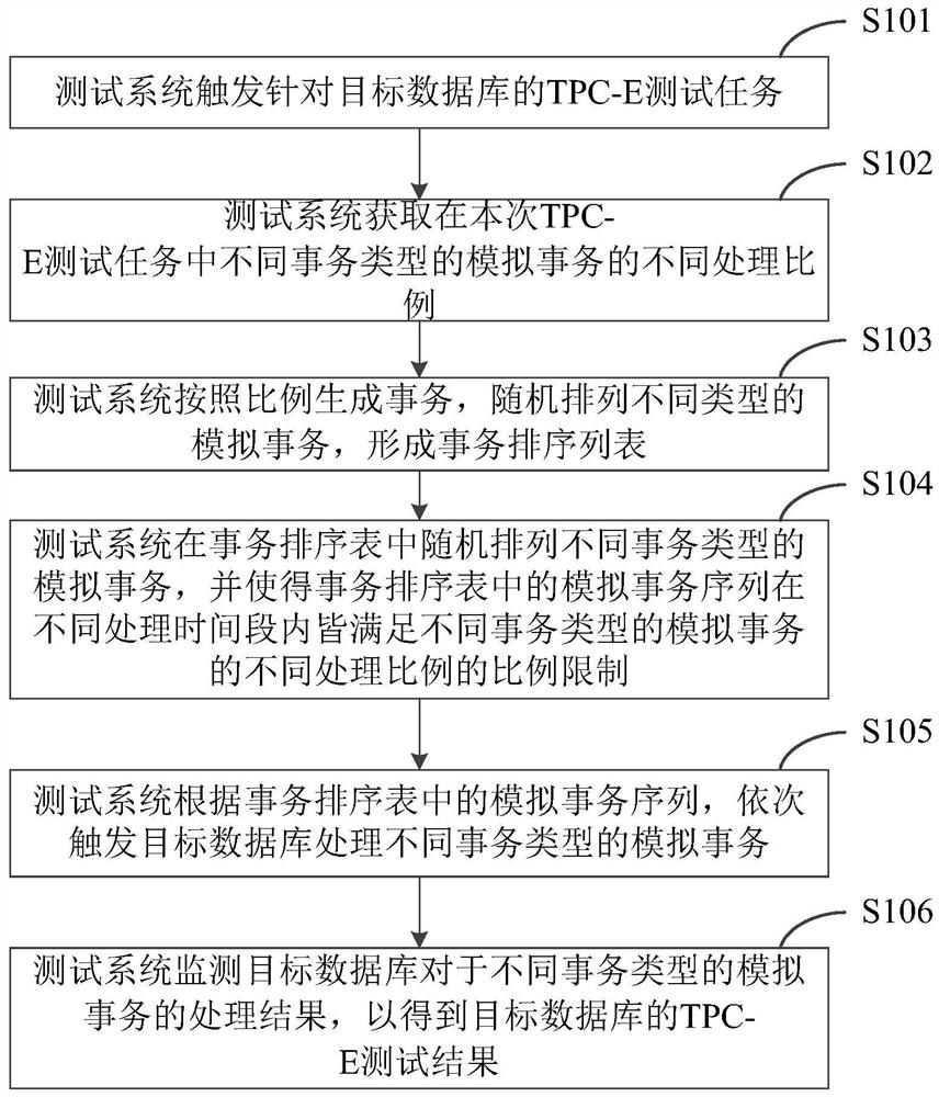 TPC-e test method and test system capable of maintaining transaction type ratio