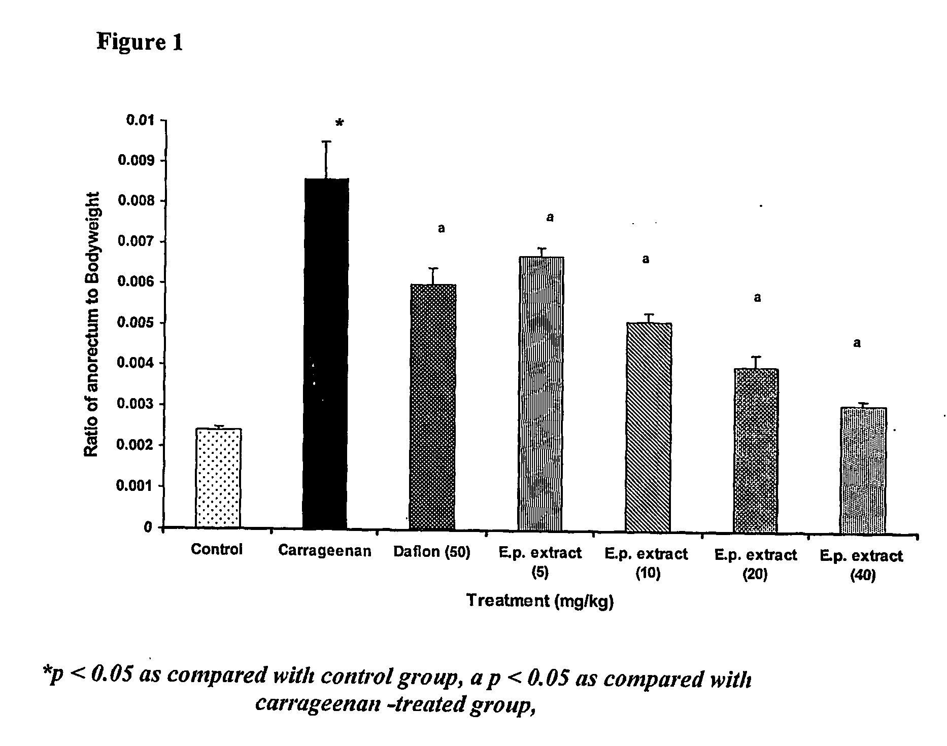 Pharmaceutical compositions comprising an extract of euphorbia prostrata