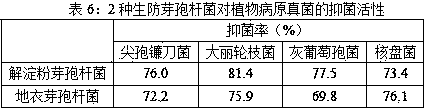 Medium for improving antibacterial activity of biocontrol bacillus to plant pathogenic fungi and culture method thereof