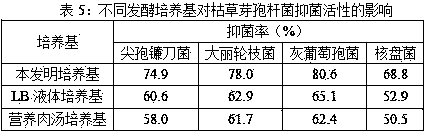 Medium for improving antibacterial activity of biocontrol bacillus to plant pathogenic fungi and culture method thereof