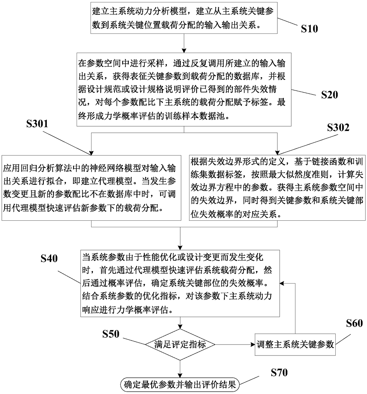 Data driven probability assessment method