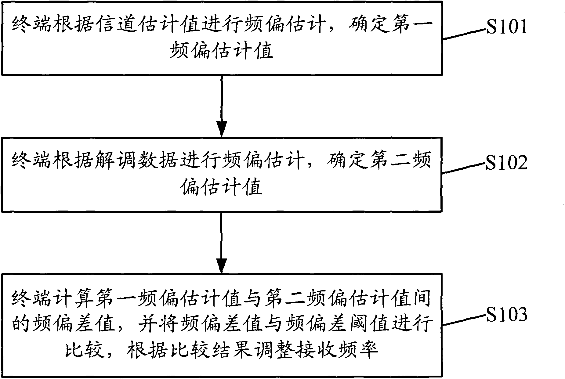 Method and device for processing frequency deviation