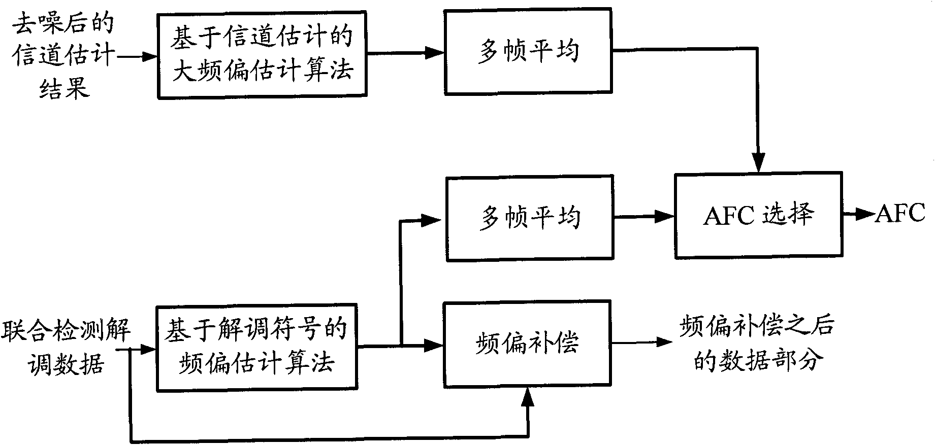 Method and device for processing frequency deviation