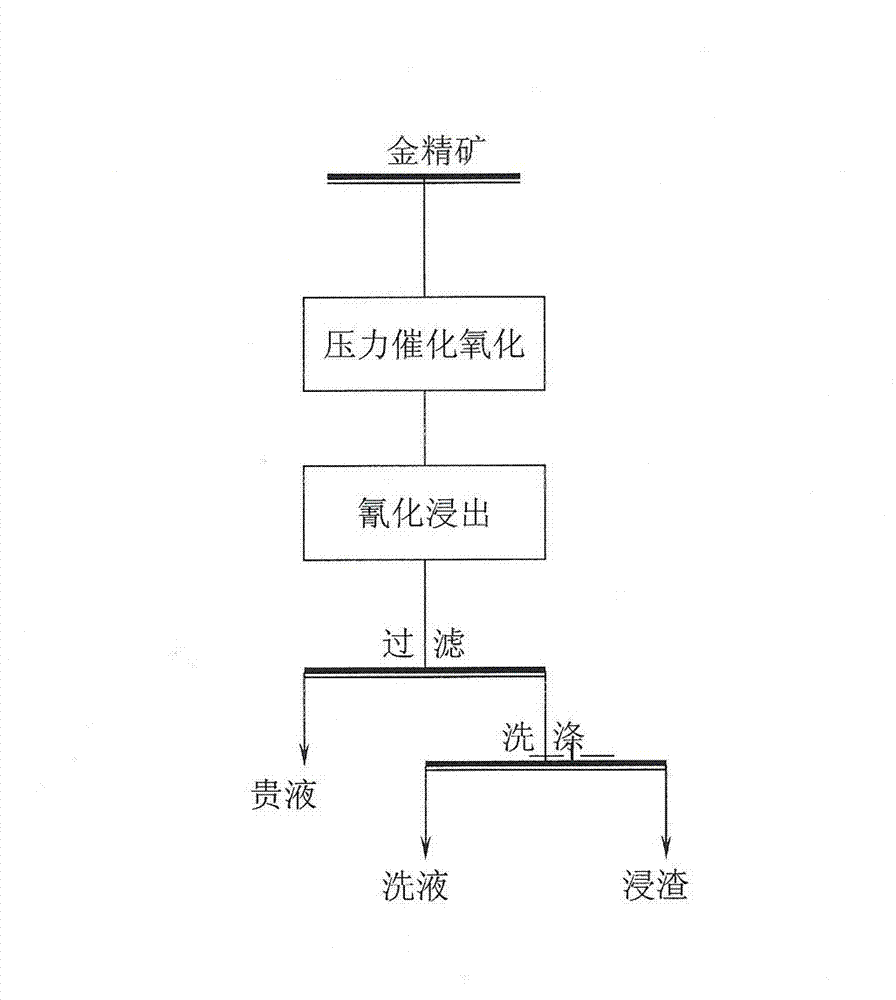 Process for extracting gold from carbonaceous gold concentrate