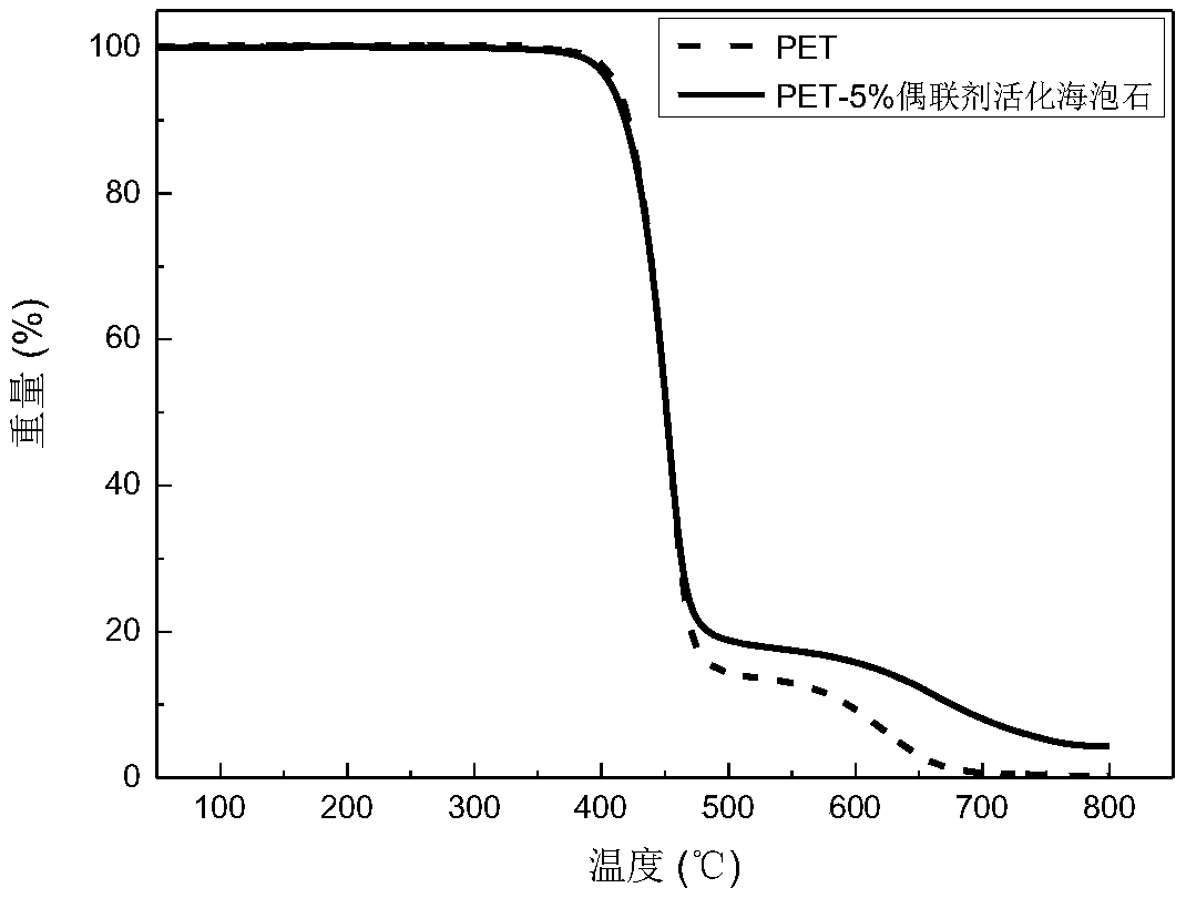 Method for increasing crystallization temperature and crystallization rate of polymer