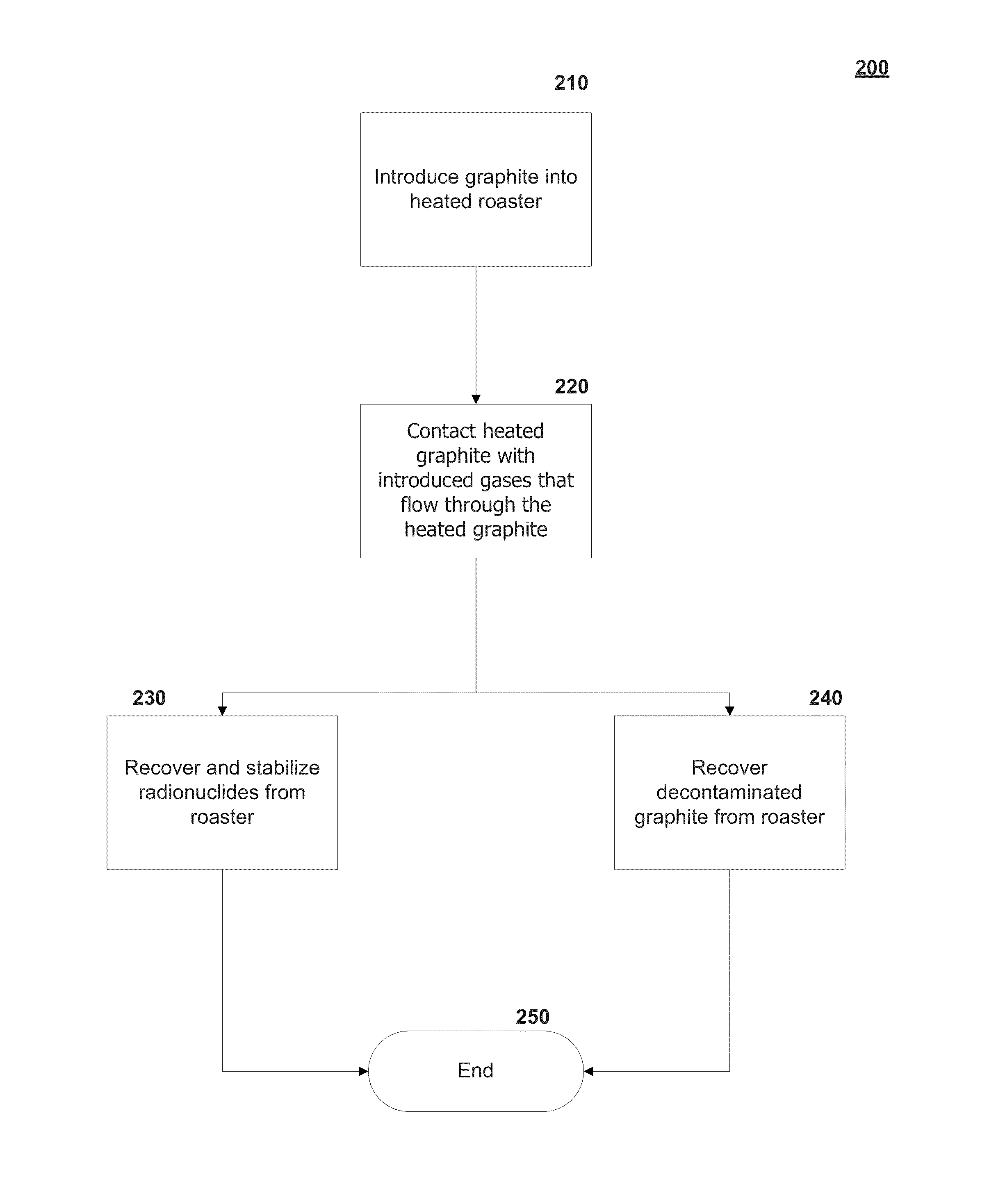 Graphite thermal decontamination with reducing gases