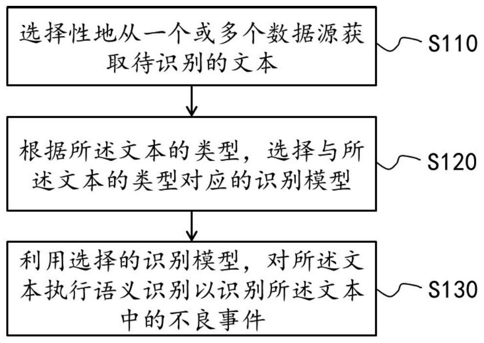 Method, device and apparatus for identifying adverse events, and medium