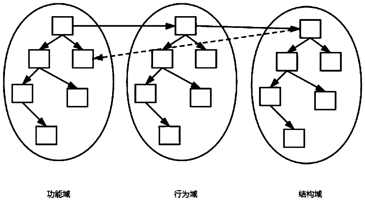 Complex system module division method based on system, function and structure layering