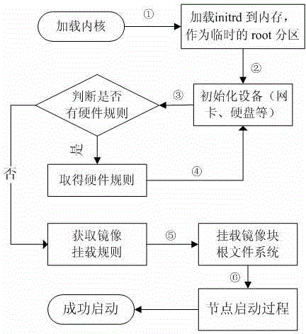 Method for rapid deployment of openstack cloud computing platform