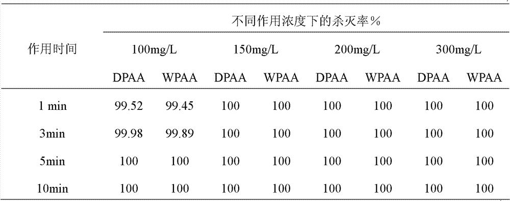 Method for preparing stable peracetic acid disinfectant