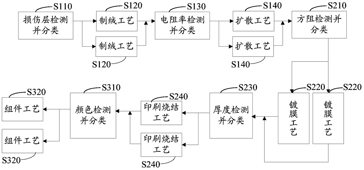 Solar cell manufacturing method and system