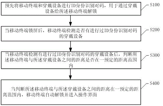 Method and system for automatic short-distance unlocking of mobile terminal