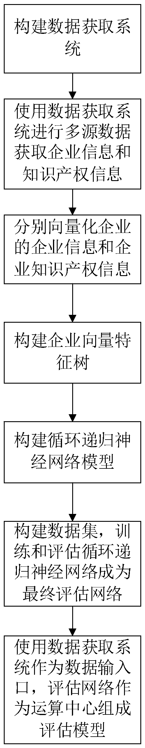 Construction method of enterprise intellectual property value assessment model