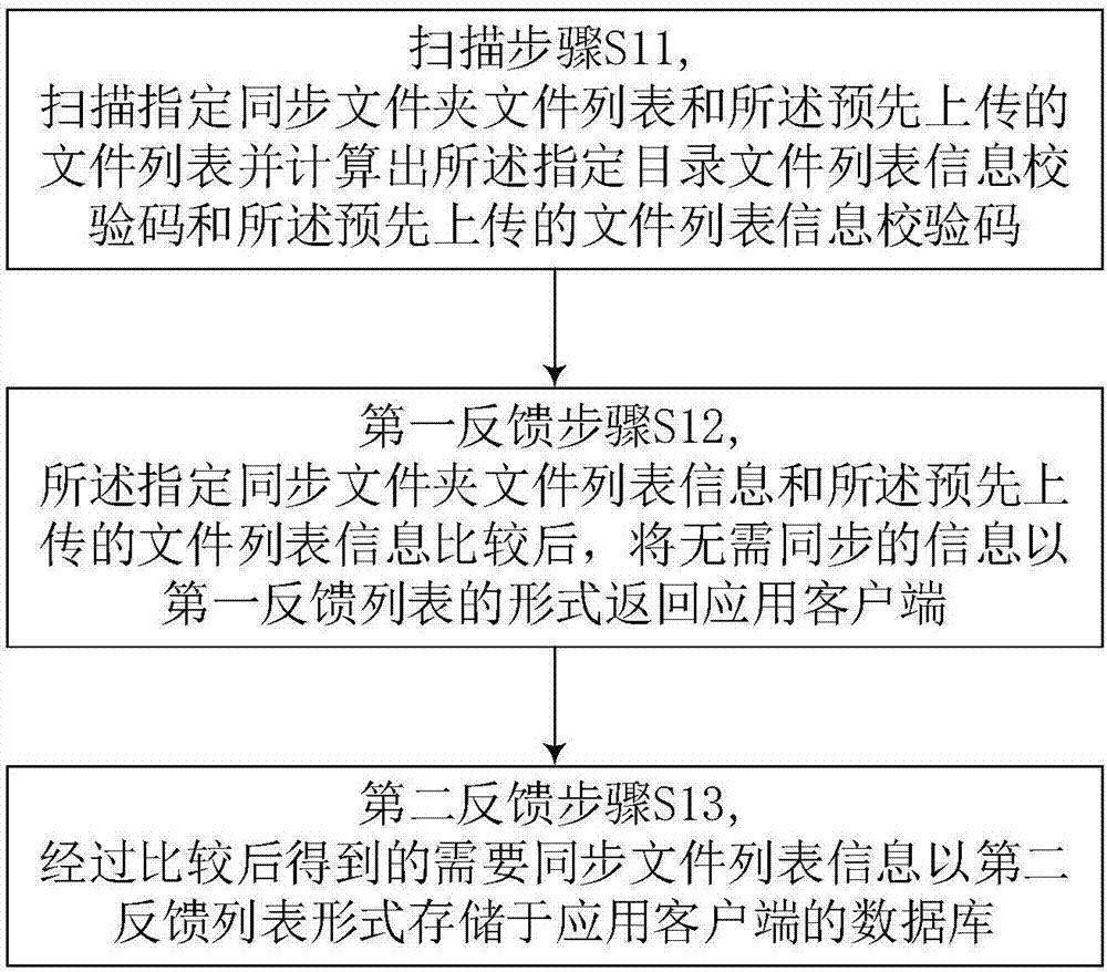 Cloud-local file synchronization implementing method and system