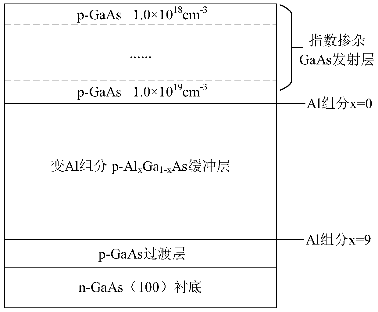 Variable-component variable-doping reflective Al&lt;x&gt;Ga&lt;1-x&gt;As/GaAs photocathode and preparation method thereof