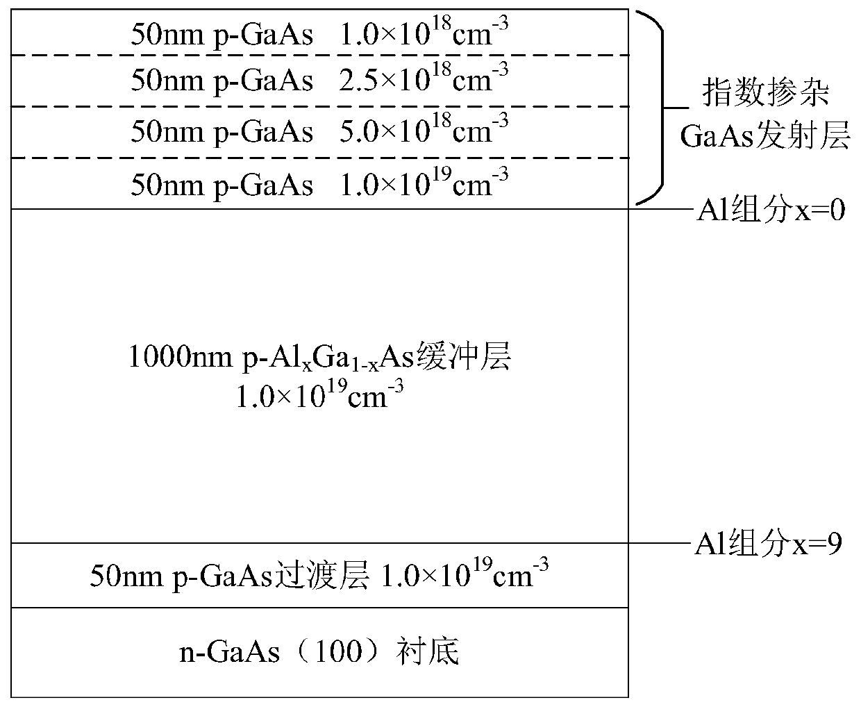 Variable-component variable-doping reflective Al&lt;x&gt;Ga&lt;1-x&gt;As/GaAs photocathode and preparation method thereof