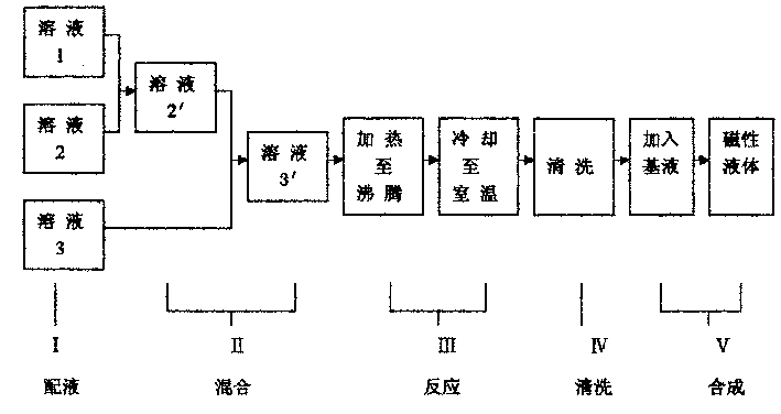 Preparation method of water-base acid Co ferrite CoFe2O4 magnetic solution