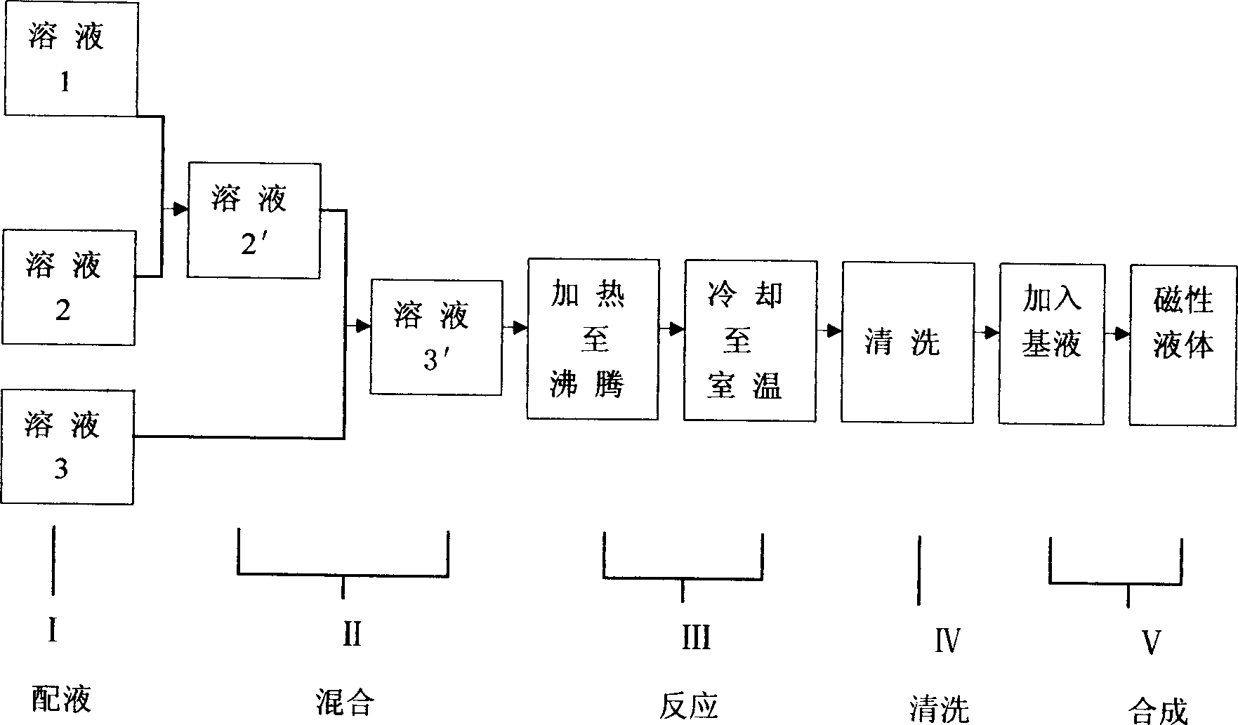 Preparation method of water-base acid Co ferrite CoFe2O4 magnetic solution