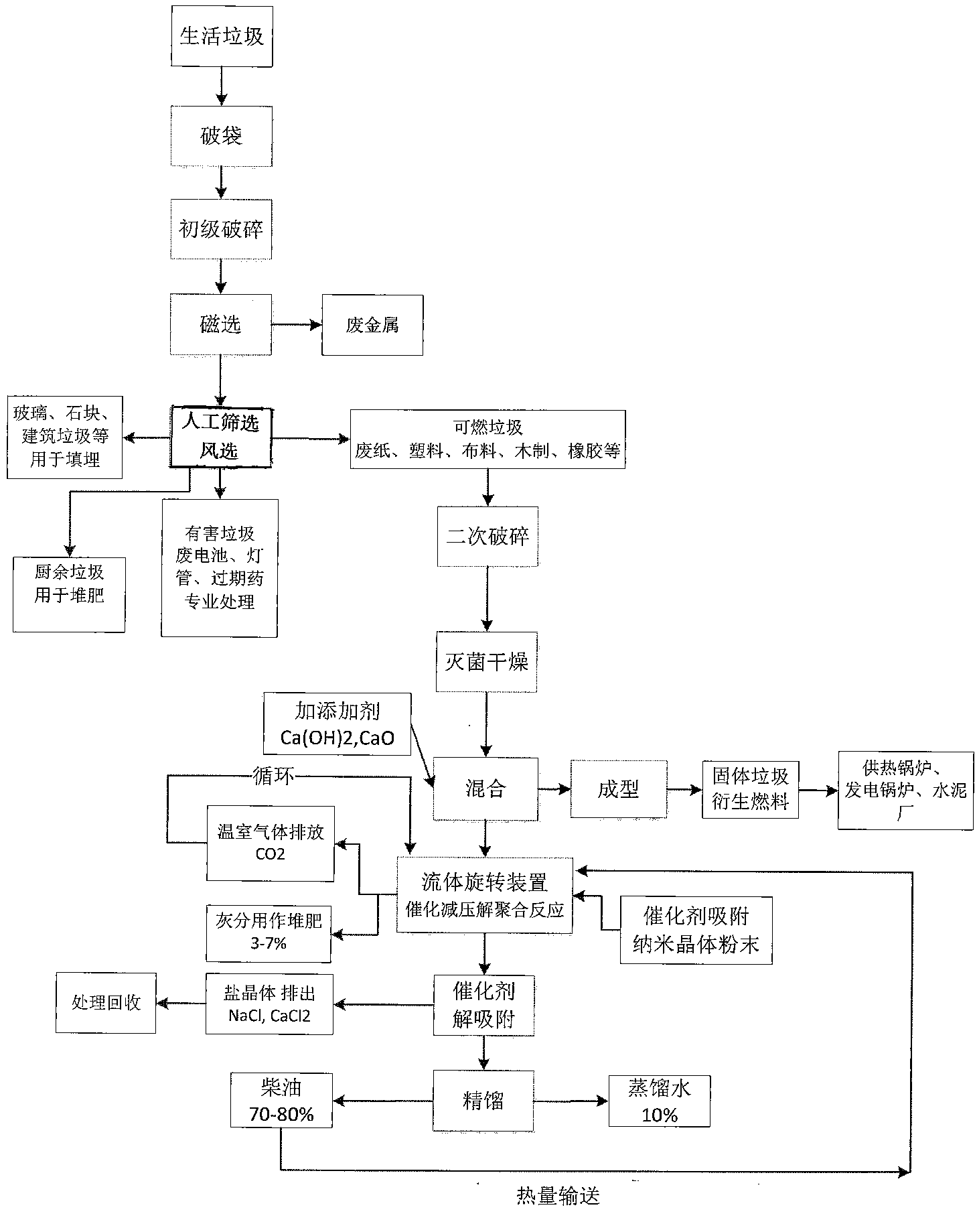 Method for preparing garbage derived fuel and diesel fuel from city garbage