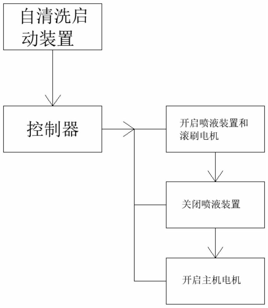 Household scrubber and self-cleaning method thereof