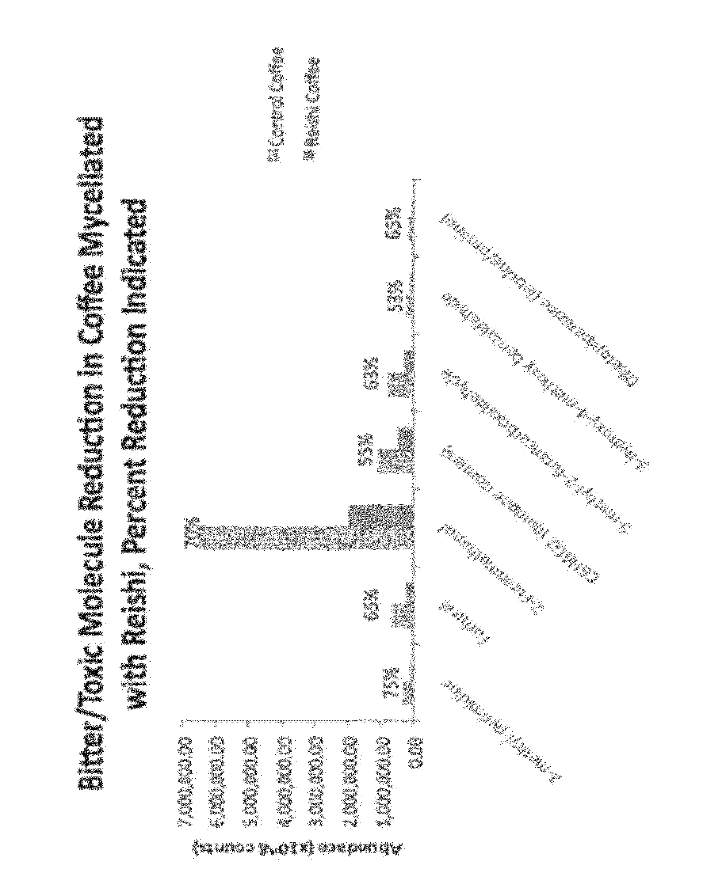 Myceliated Coffee Products and Methods for Making Myceliated Coffee Products