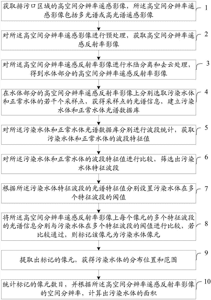 Remote sensing extraction method, remote sensing extraction device and remote sensing extraction system for polluted water body at drainage outlet