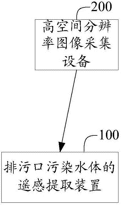 Remote sensing extraction method, remote sensing extraction device and remote sensing extraction system for polluted water body at drainage outlet