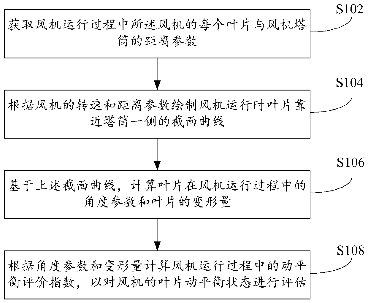 Blade dynamic balance evaluation method, device and system