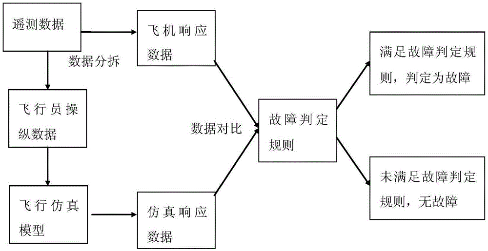 Flight malfunction determining method based on simulation