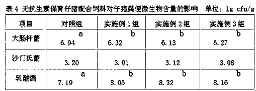 Nursery piglet feed for producing antibiotic-free pork and preparation method thereof