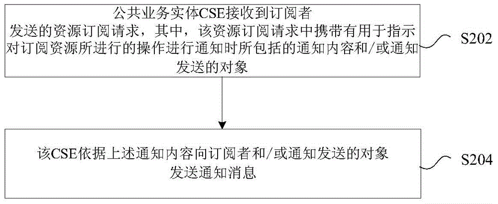 Method and device for processing resource subscription