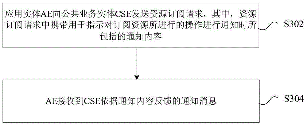 Method and device for processing resource subscription