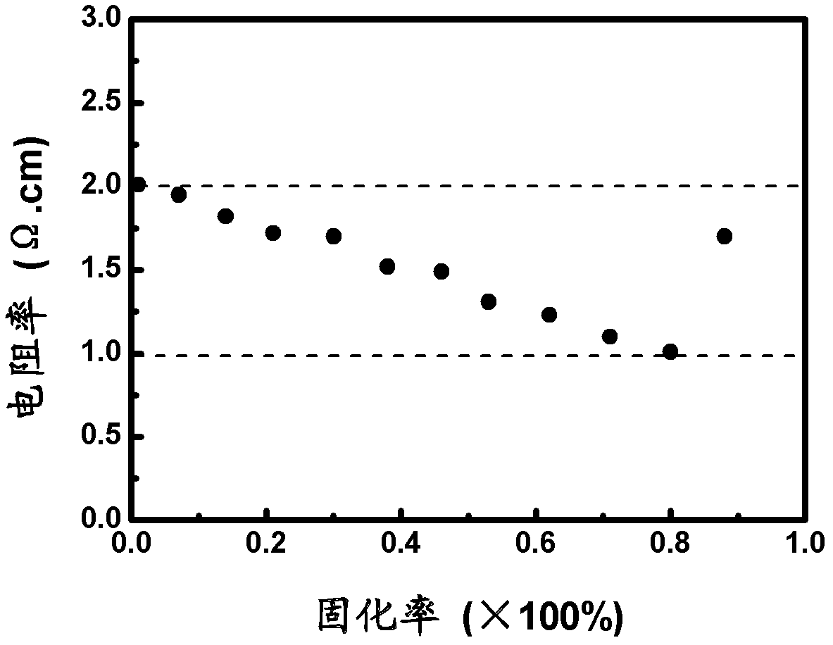 N-type casting policrystalline silicon with uniform doping resistivity and preparation method thereof