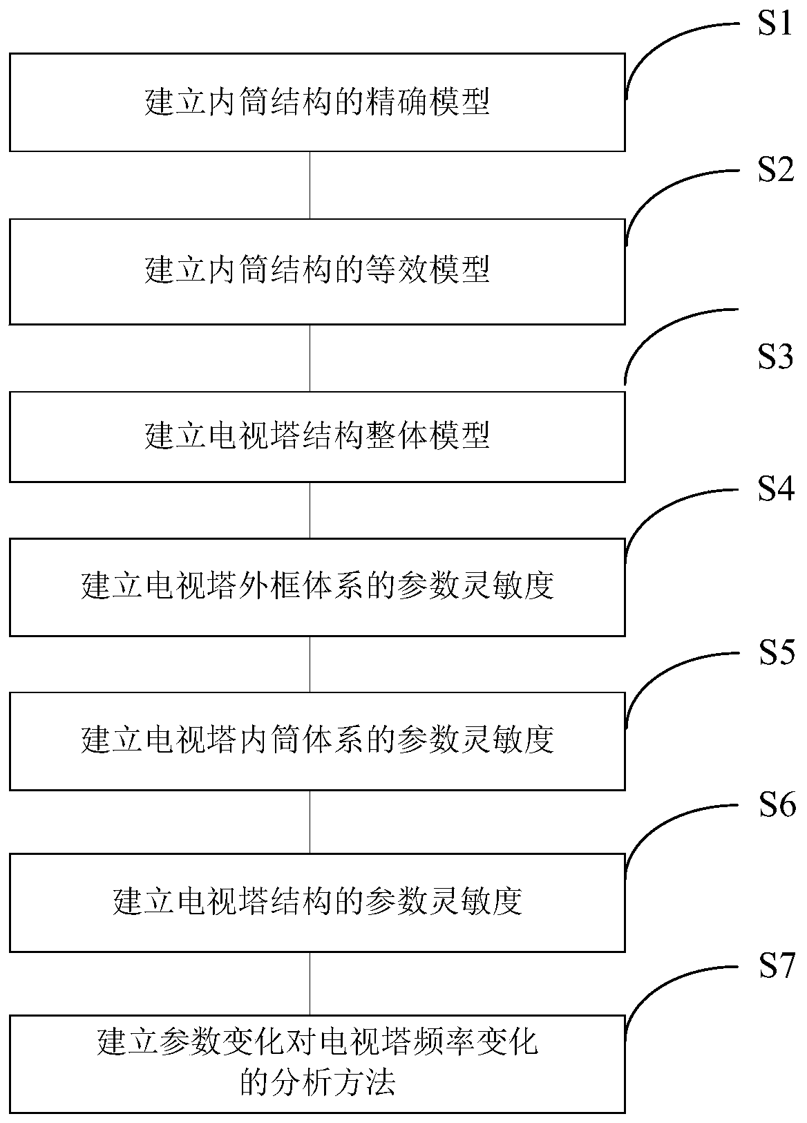 Method and system for quickly analyzing structural parameter sensitivity of television tower with outer frame and inner cylinder