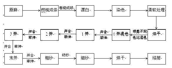 Production method of bastose wet spinning yarn