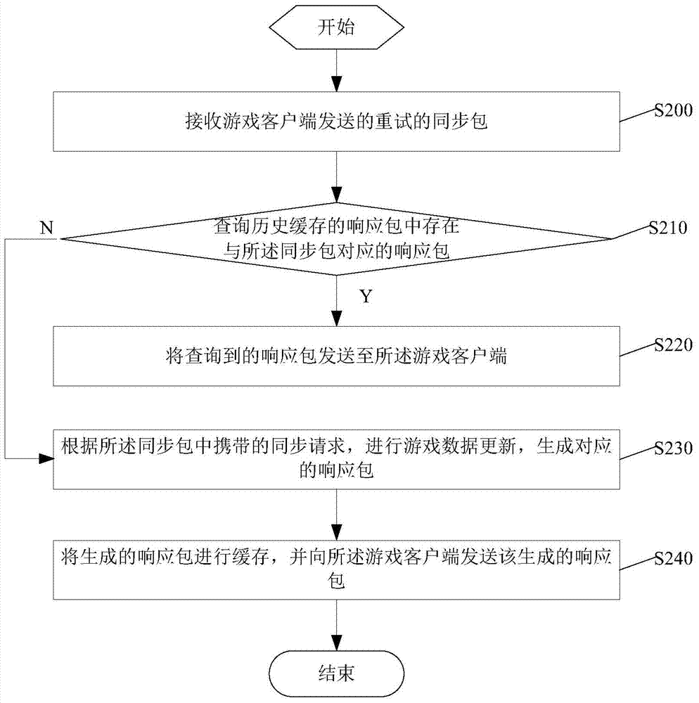 Data processing method, device and system