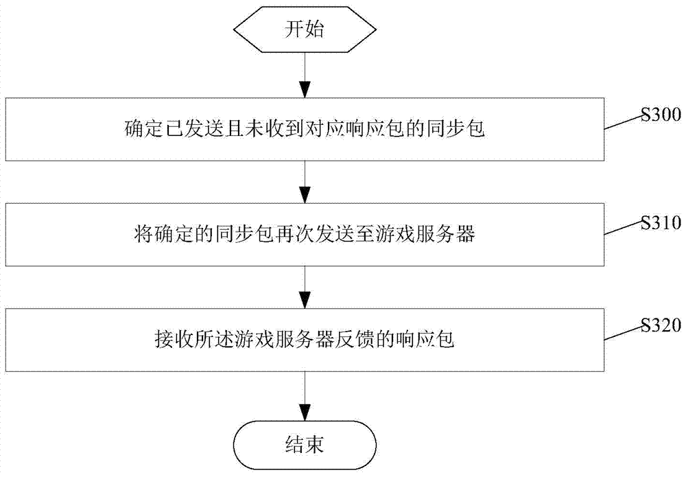 Data processing method, device and system