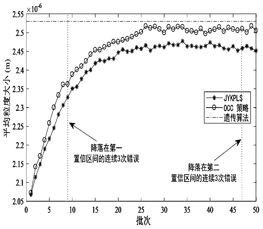 Novel optimal compensation control strategy for batch process based on a process migration model