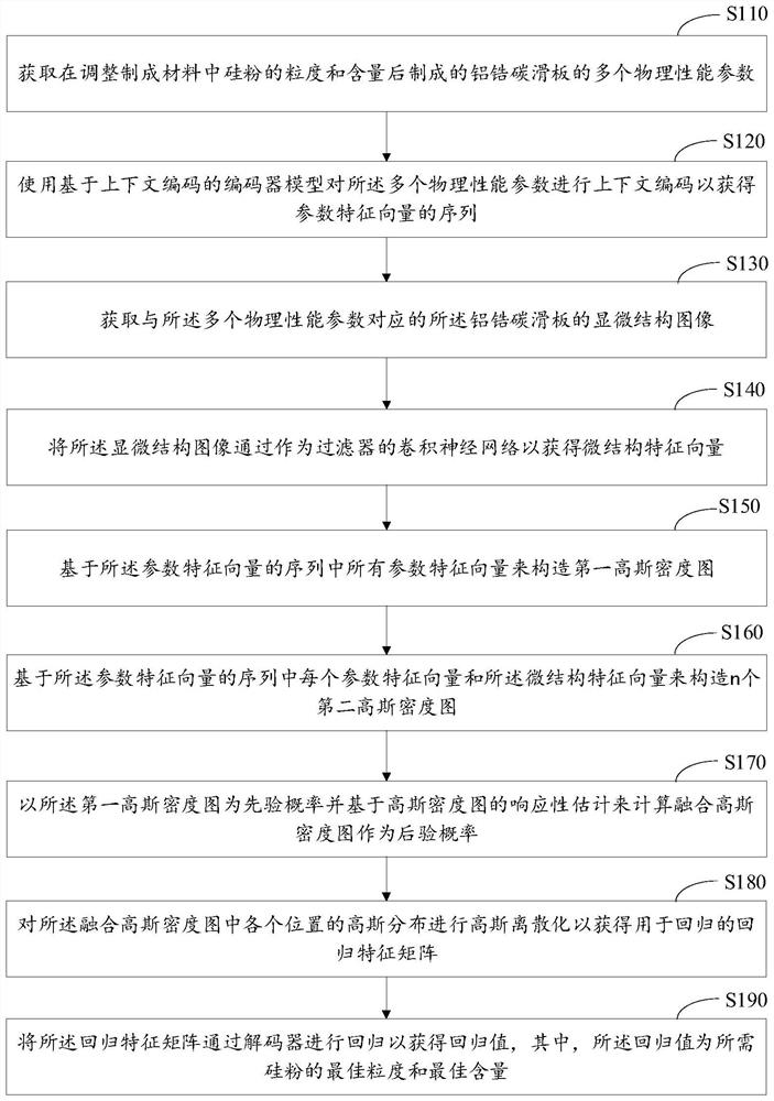 Method and system for optimizing technological parameters of aluminum-zirconium-carbon sliding plate and electronic equipment