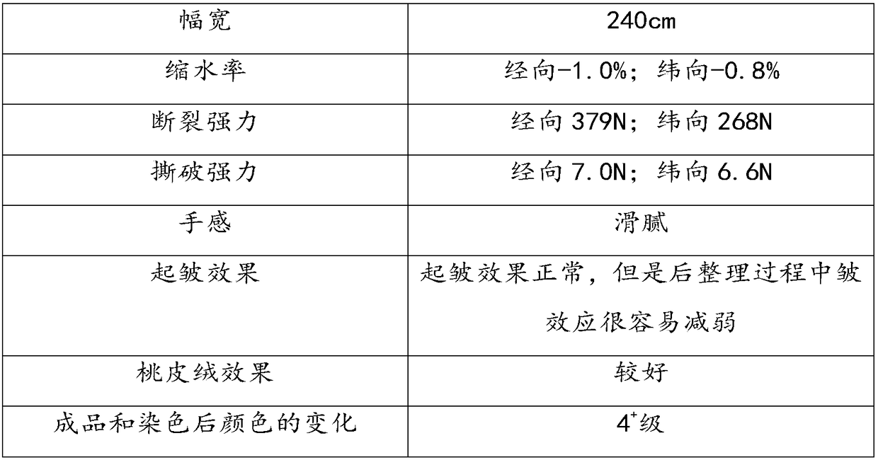 Method and application of dyeing and finishing of pure cotton fabrics