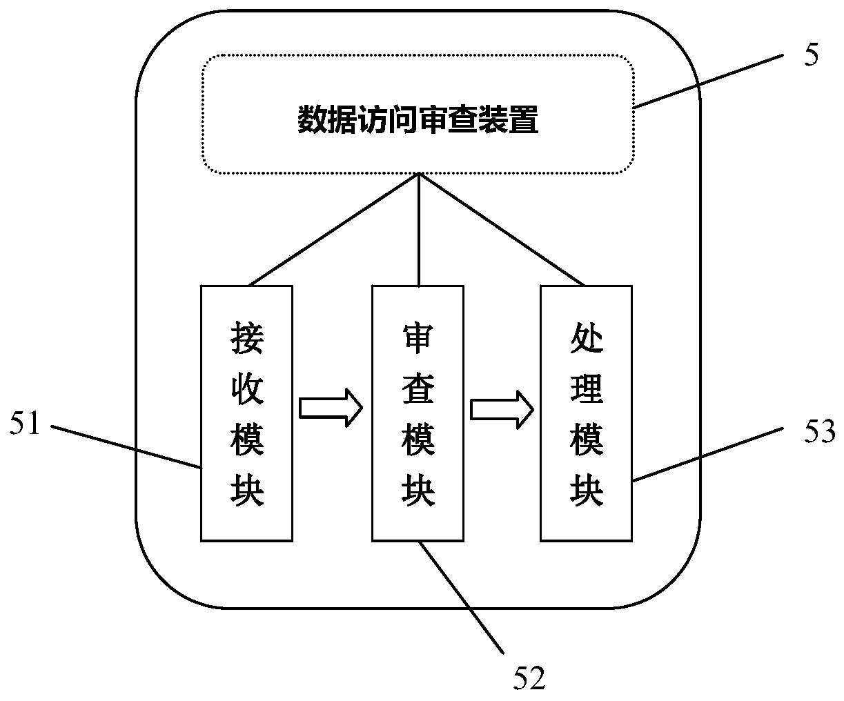 Access and output review method and device for data leakage prevention, review system