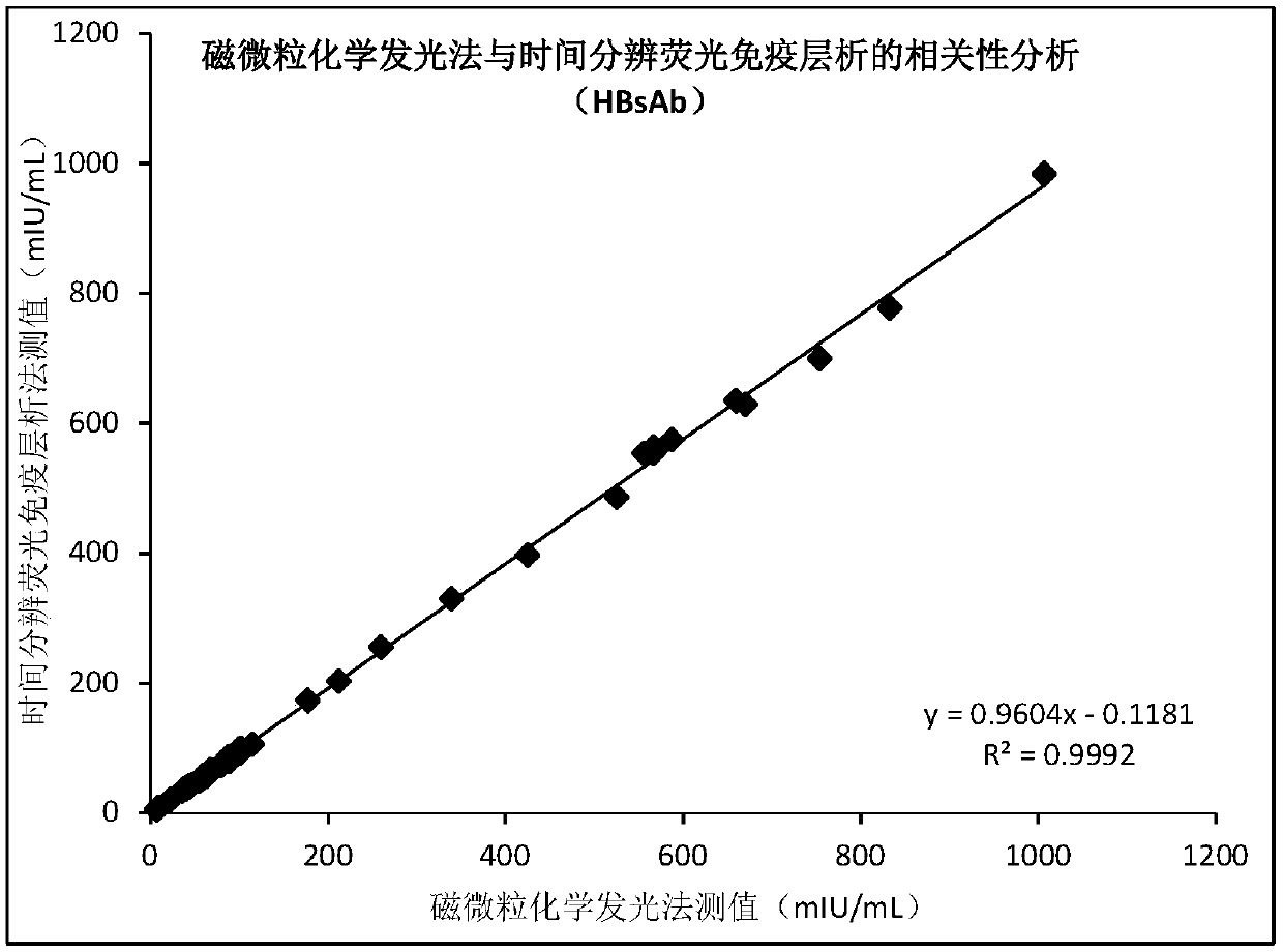 Time-resolved fluorescence immunochromatographic assay kit for hepatitis B5 tests