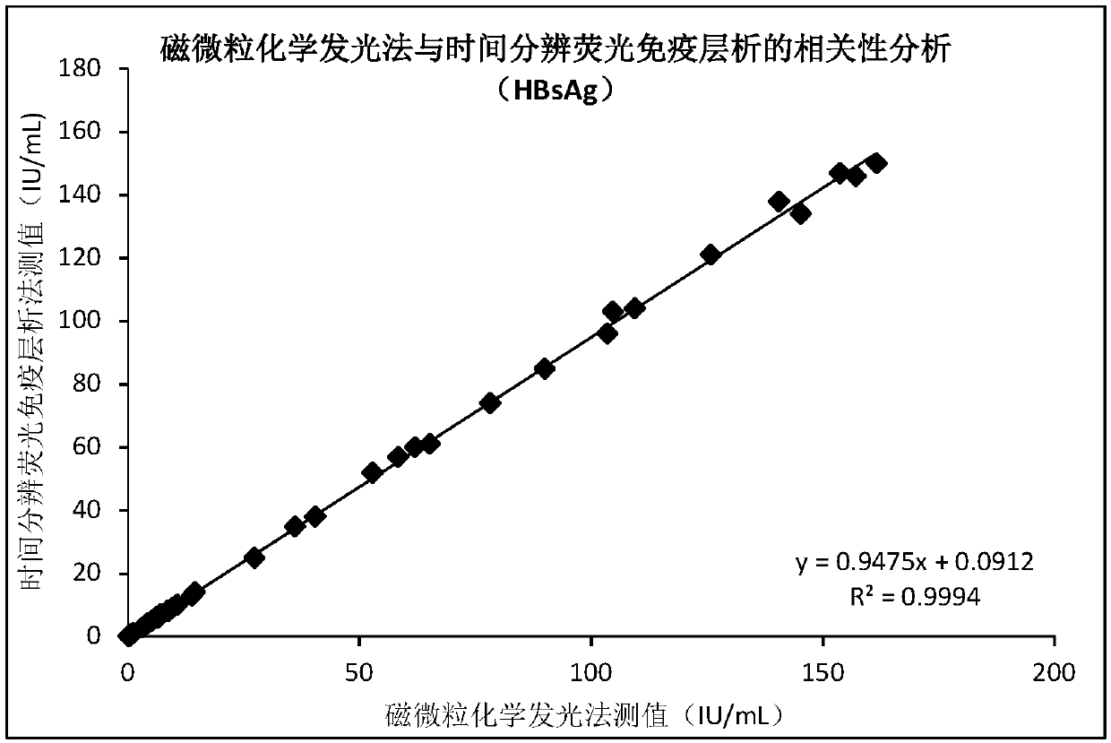 Time-resolved fluorescence immunochromatographic assay kit for hepatitis B5 tests