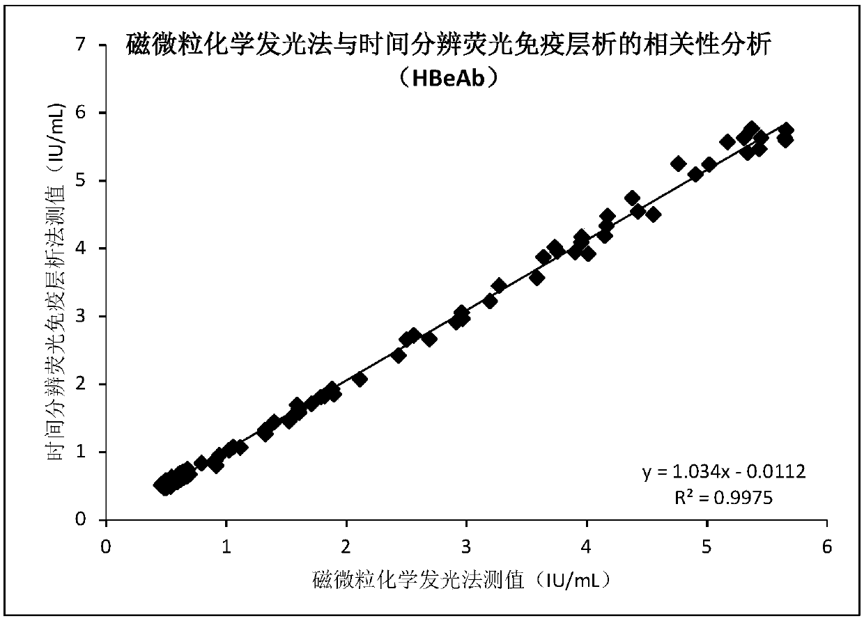 Time-resolved fluorescence immunochromatographic assay kit for hepatitis B5 tests