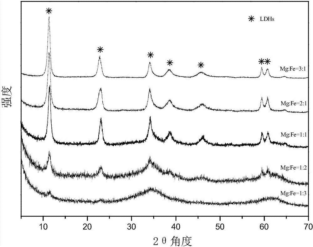 Combined alkaline iron-molybdenum sulfide catalyst, preparation method of catalyst and application of catalyst to aromatic phenol and ether conversion