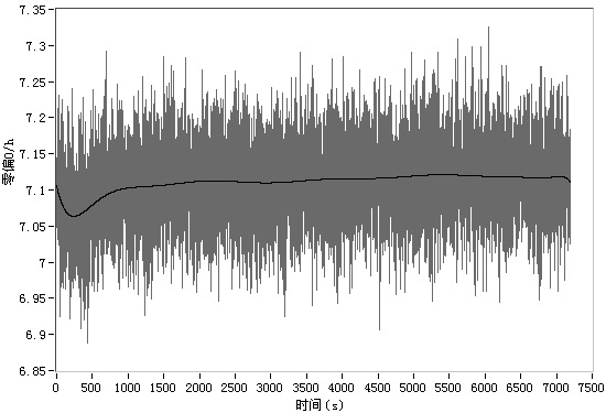 Method and system for judging start-up time of fiber optic gyroscope